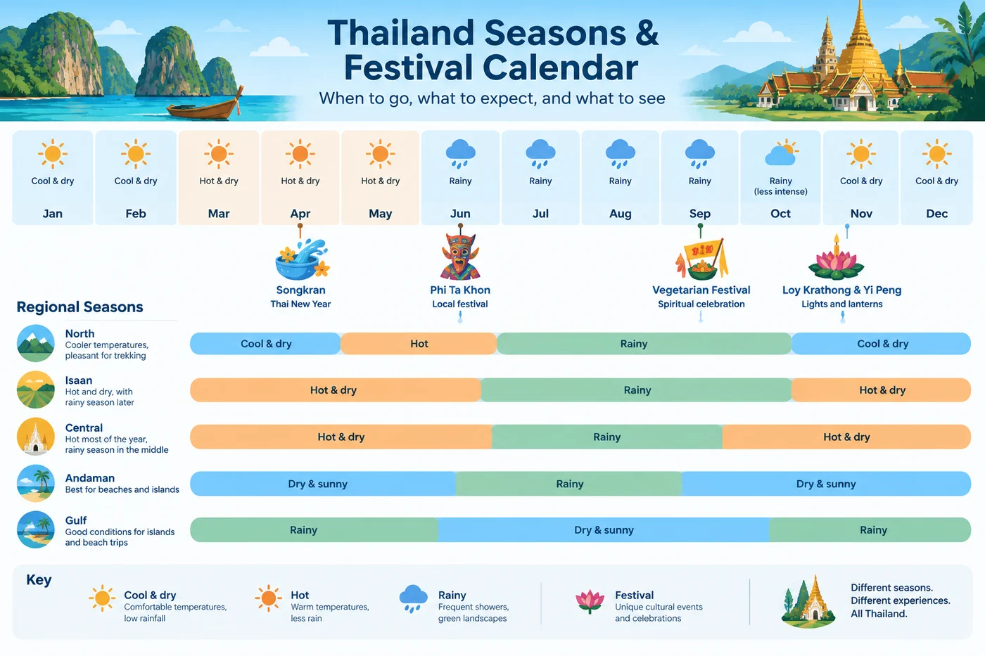 best time to visit Thailand